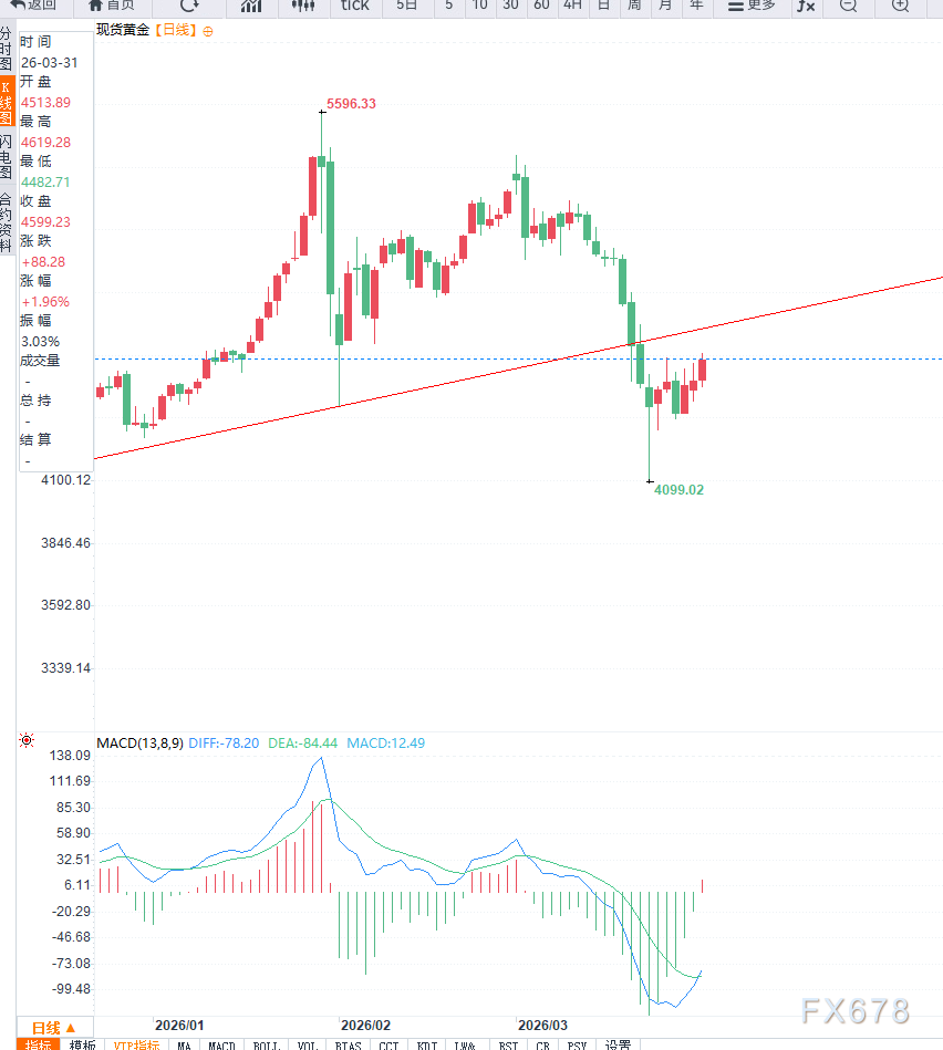 美联储鸽派信号支撑黄金反弹修正，牛回速归？