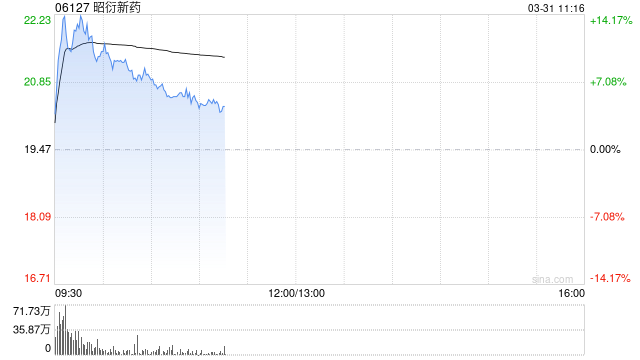 昭衍新药早盘涨超14% 全年纯利2.98亿元同比增超3倍