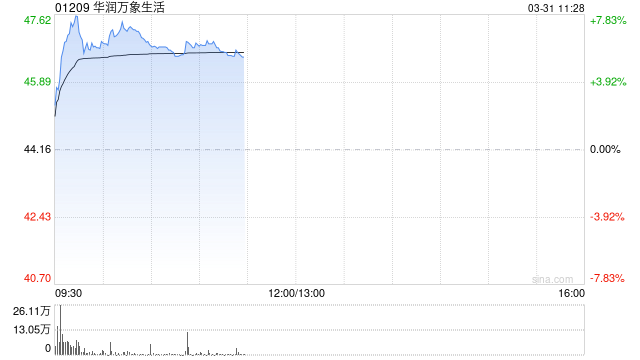中金：维持华润万象生活跑赢行业评级 目标价48港元