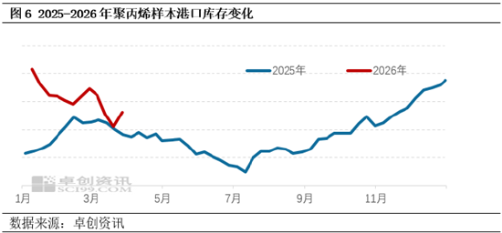 聚丙烯：3月去库显著 4月去库红利仍有望对价格形成支撑