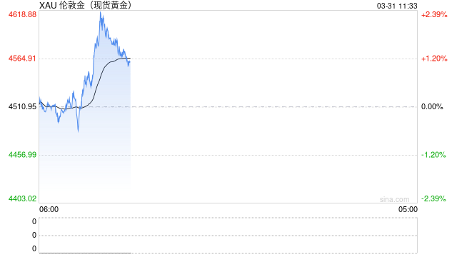 高油价撕碎降息剧本！瑞银警告：黄金牛市或进入尾声