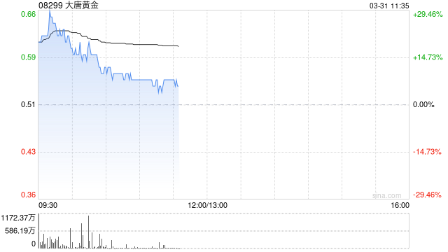 大唐黄金盘中最高涨超31% 拟收购长盛联合投资的全部已发行股本
