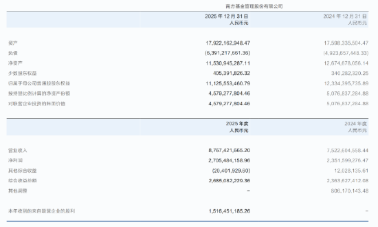 南方基金2025年报：营收87.67亿，净利27.05亿，双增超15%，非货规模近期回落
