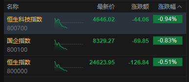 港股午评：恒指跌0.51% 科指跌0.94% 科网股、石油股普跌 新消费概念股走弱 泡泡玛特跌近5%