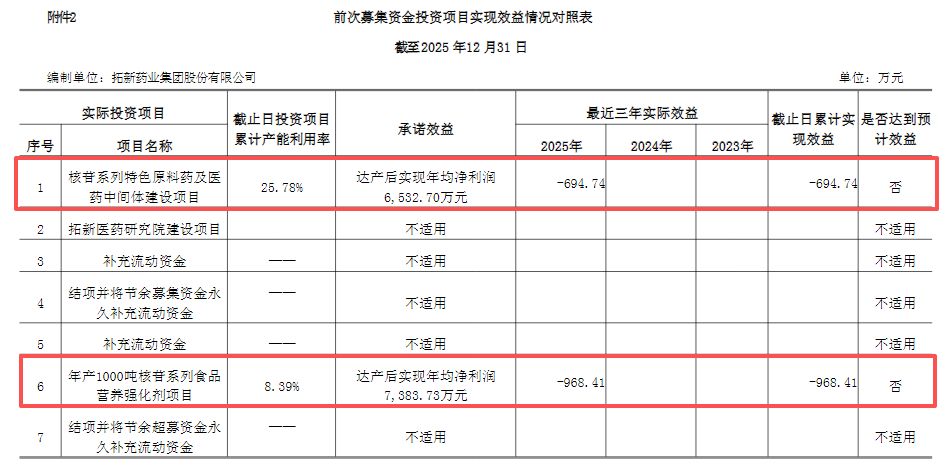 股价最大跌幅近90%!两大IPO募投项目2025年亏损,拓新药业发布定增预案