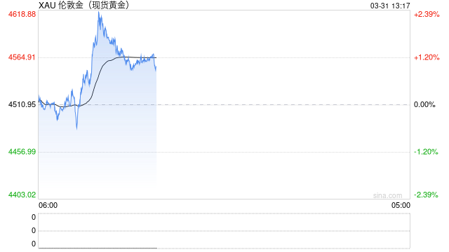 特朗普考虑撤军？油价短线下挫，黄金或延续反弹