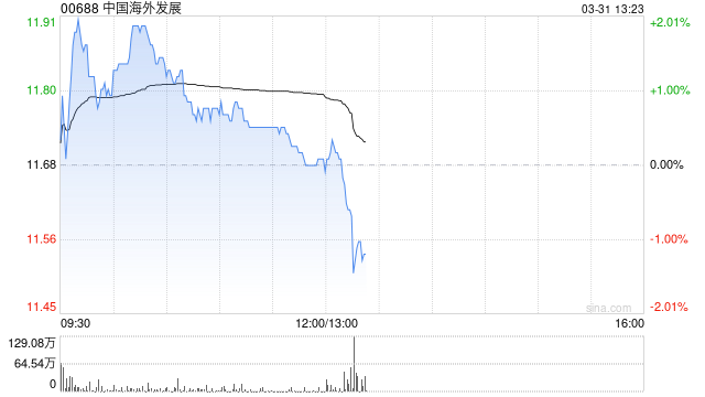 中国海外发展发布年度业绩 股东应占溢利126.91亿元同比减少18.83%