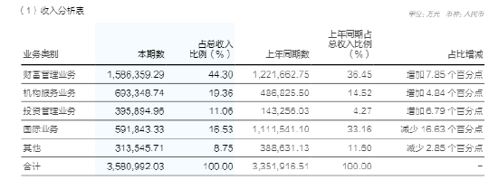万亿华泰“All in AI”：财富管理揽收158亿 投行合规频亮红灯
