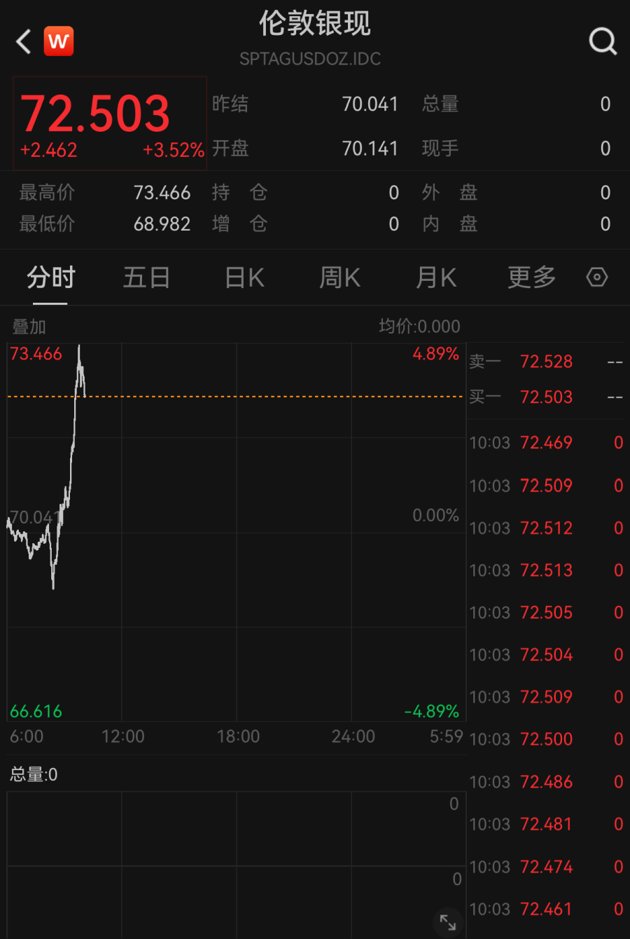 金银价格直线拉升!