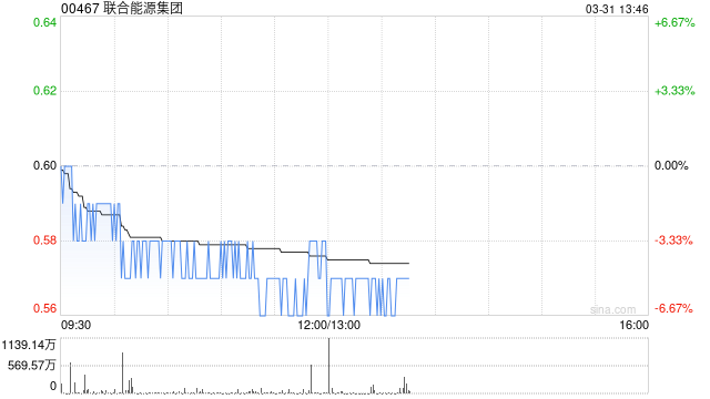 联合能源集团发布年度业绩 股东应占溢利11.17亿港元同比减少28.3%