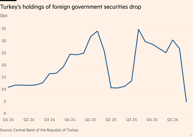 820亿美元出逃!美伊开战一月多国狂抛美债