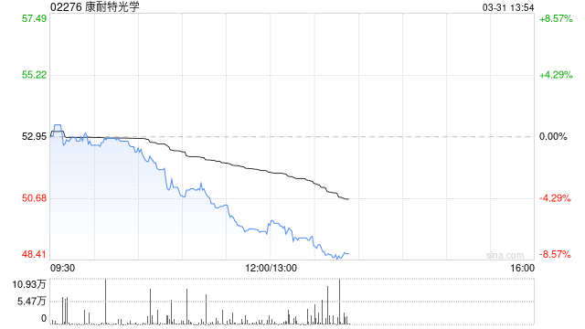 康耐特光学发布年度业绩 归母净利润5.58亿元同比增加约30.2%