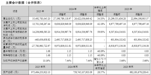 广发证券去年净利润增42%至137亿,交易及机构业务收入增超六成