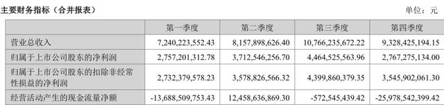 广发证券去年净利润增42%至137亿,交易及机构业务收入增超六成