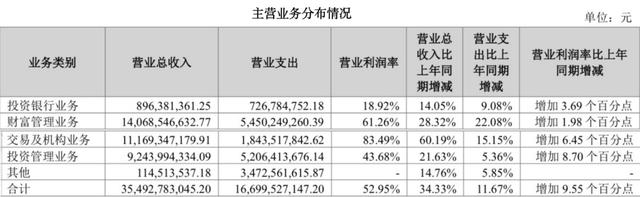 广发证券去年净利润增42%至137亿,交易及机构业务收入增超六成