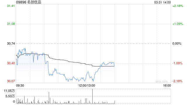 名创优品于3月30日斥资37.98万美元回购9.8万股