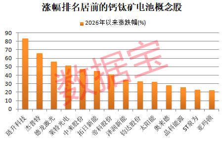 钙钛矿电池技术新突破，融资客潜伏9只概念股