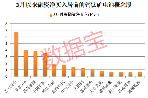 钙钛矿电池技术新突破，融资客潜伏9只概念股