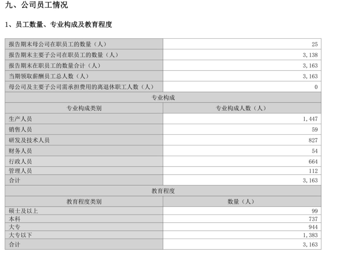 从转型 “优等生” 到巨亏14亿元！钧达股份两年把跨界赚的钱全亏光，生产人员剩1090人，海外收入却暴涨60%