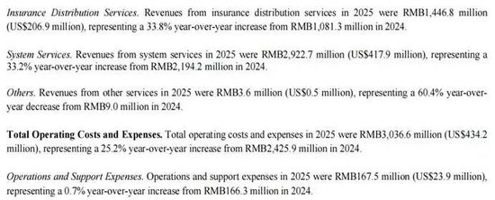 元保业绩双增超30%的财报,为何藏不住70%营销暴涨与千条投诉?