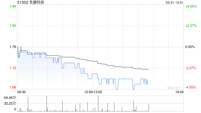 先健科技发布年度业绩 股东应占溢利1.48亿元同比减少33.53%