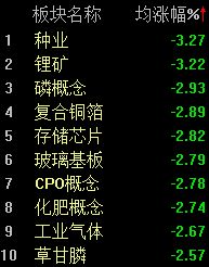 A股冲高回落,沪指半日下跌0.38%