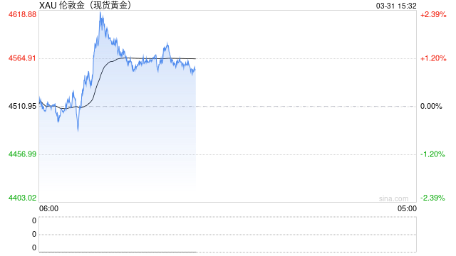 金价反复震荡 谨防再次探底
