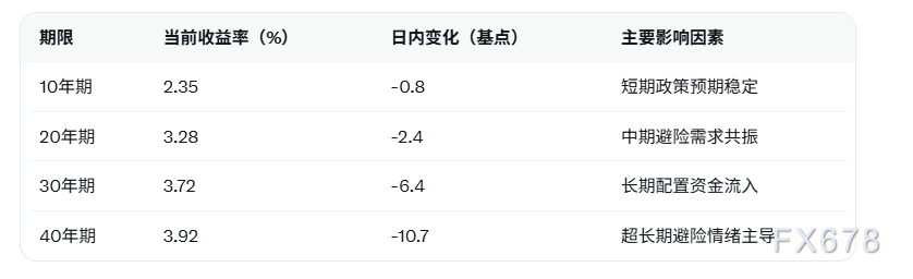 日本40年期国债收益率大跌，长期债市避险需求骤升