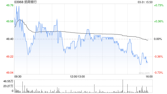 高盛：维持招商银行“买入”评级 目标价微降至53.53港元