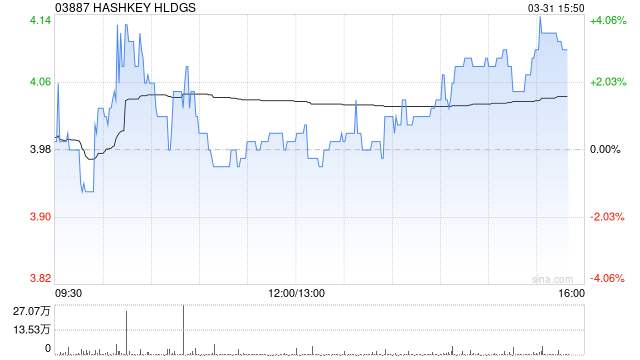 小摩：下调HASHKEY HLDGS评级至“中性” 目标价降至5港元