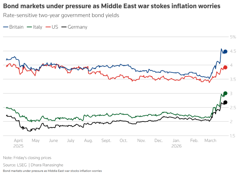 油价飙破100美元、战火还没停 二季度全球市场会更惨吗？