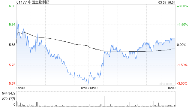 招银国际：维持中生制药“买入”评级 降目标价至8.7港元