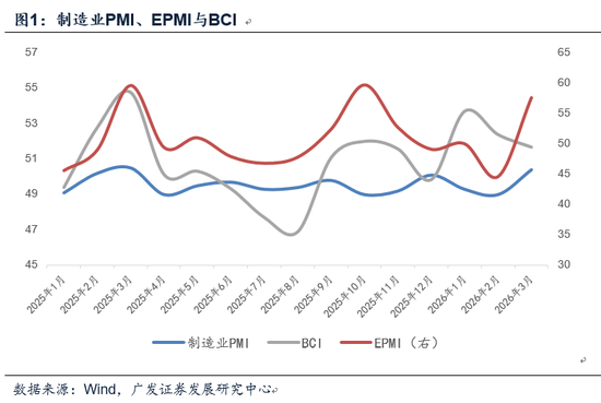 广发宏观郭磊:3月PMI主要亮点和短板简析