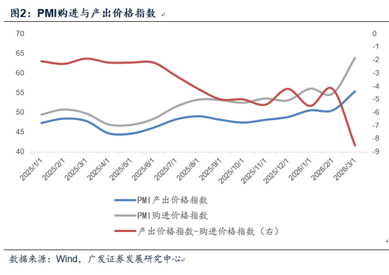 广发宏观郭磊:3月PMI主要亮点和短板简析