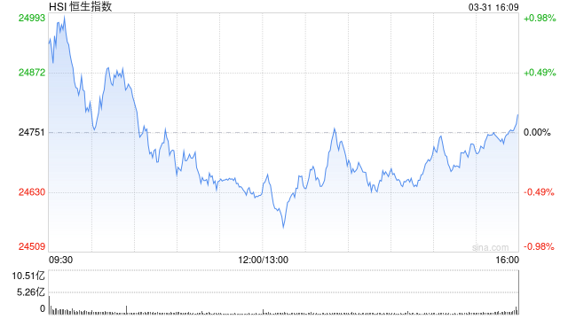 港股3月收官!恒生科技指数本月跌近10%