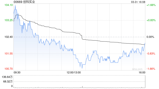 里昂：降创科实业目标价至134港元 旗舰品牌增长稳健