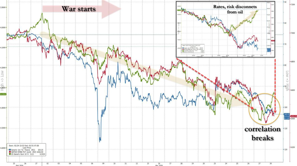 市场逻辑生变！伊朗战争以来首次：美股能源股开跌，美债黄金“脱钩”油价