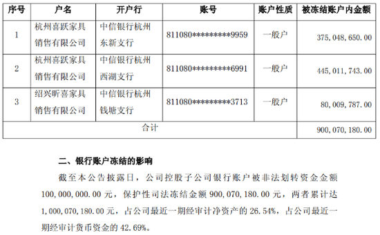 喜临门1亿资金遭内部人“划走”，9亿账户紧急冻结，上交所紧急下发监管函