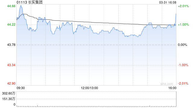小摩:上调长实集团至“增持”评级 升目标价至52港元