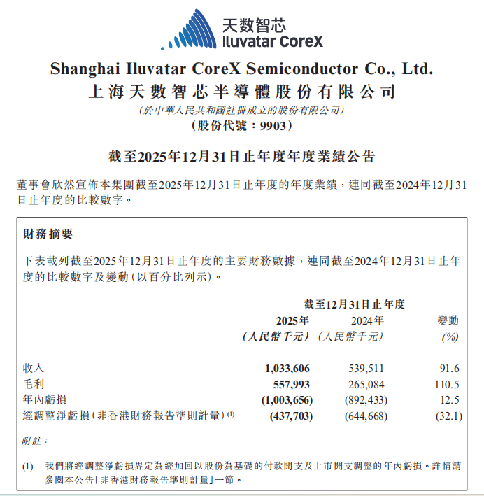 天数智芯，2025年推理业务收入大增238.2%