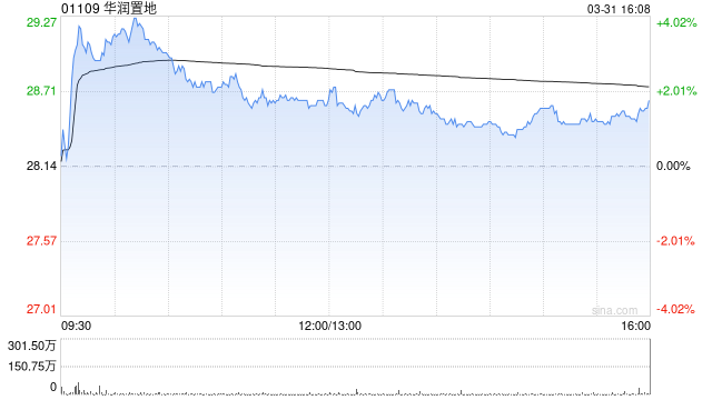 晨星:维持华润置地公允价值预测43港元 房地产强势投资抵消房地产开发下行