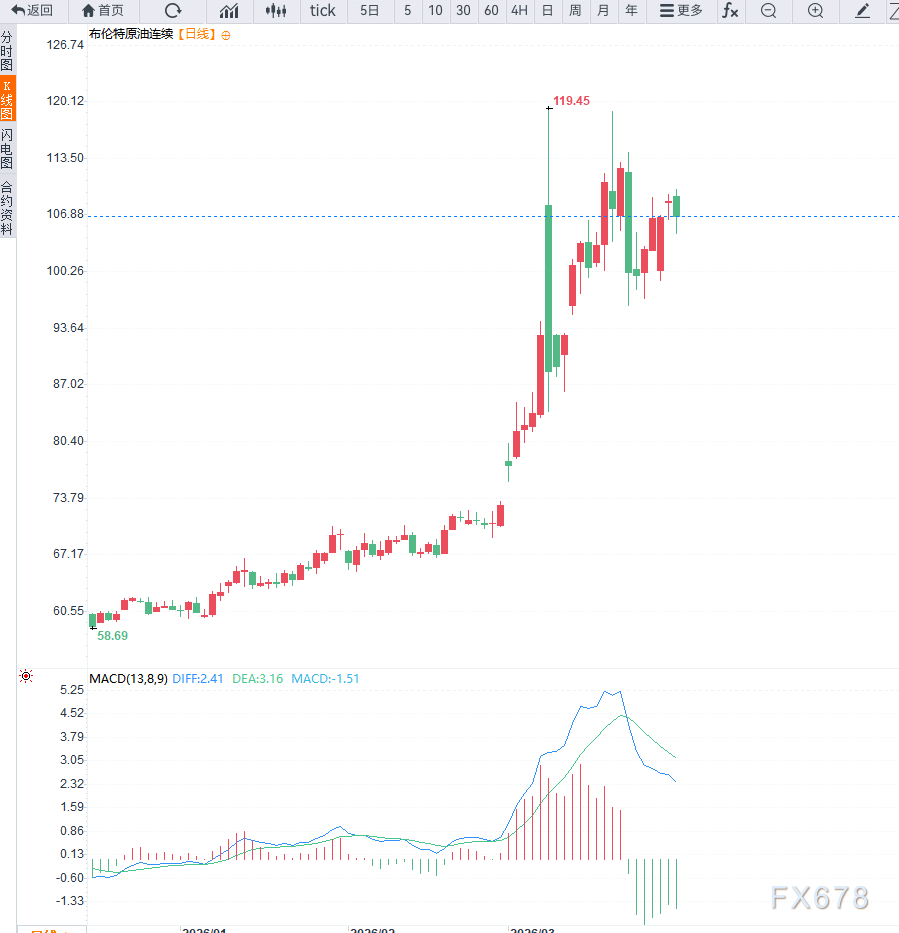 霍尔木兹海峡风险叠加供应缺口扩大,布伦特油价或冲击150美元