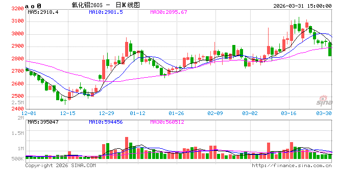 长江有色:31日氧化铝期价大跌3.48% 下游节前备货需求释放有限