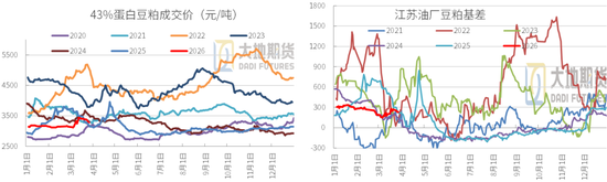 【豆粕季报】无趋势，有区间
