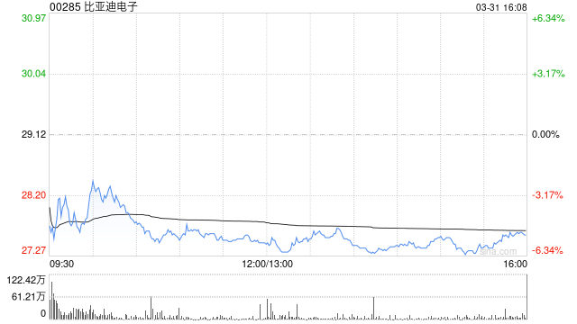 中银国际:维持比亚迪电子“买入”评级 目标价下调至38.7港元