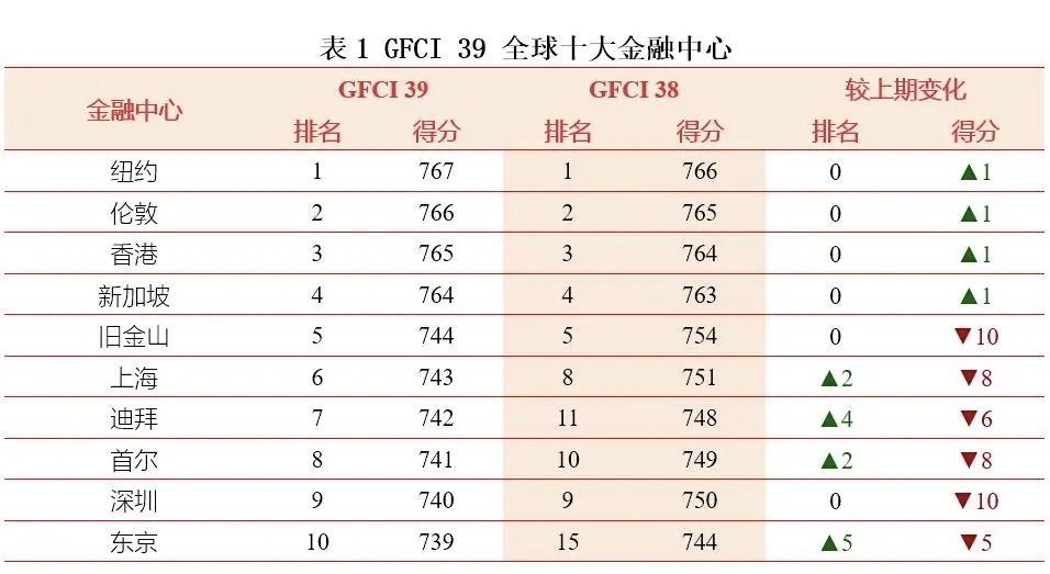 第39期全球金融中心指数揭晓：亚太包揽前十强六席，中国内地12城入榜，成都金融科技冲至全球第12位