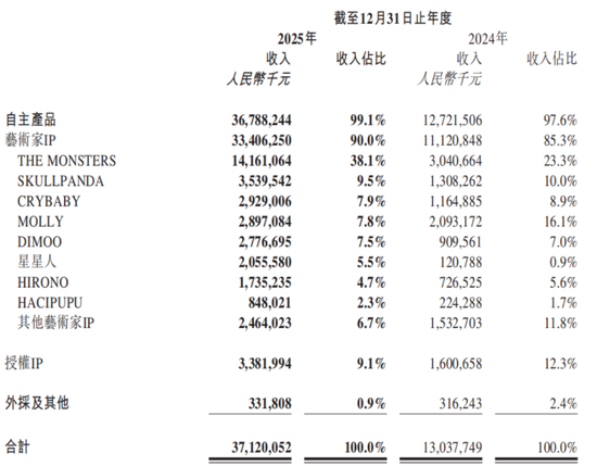 指引换挡引发股价回调，泡泡玛特遭遇“成长的烦恼”