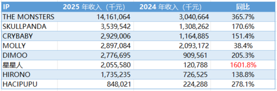 指引换挡引发股价回调，泡泡玛特遭遇“成长的烦恼”