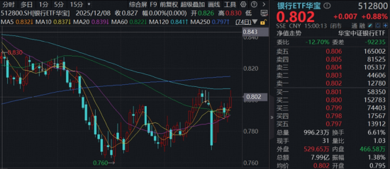 沪指失守3900点!银行韧性出圈,华宝基金银行ETF(512800)盘中涨逾1%!港股通医疗ETF实力抗跌