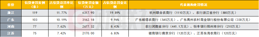 一季度银行遭罚6亿，三家被罚超千万！信贷违规占比超6成